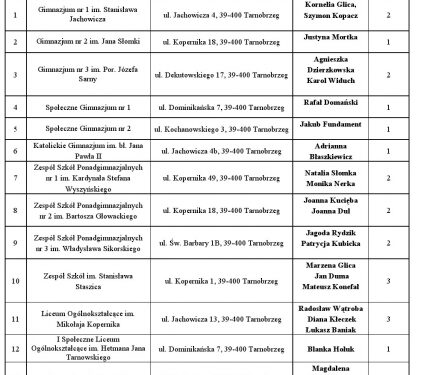 Tarnobrzeg. Wybrano młodych radnych.