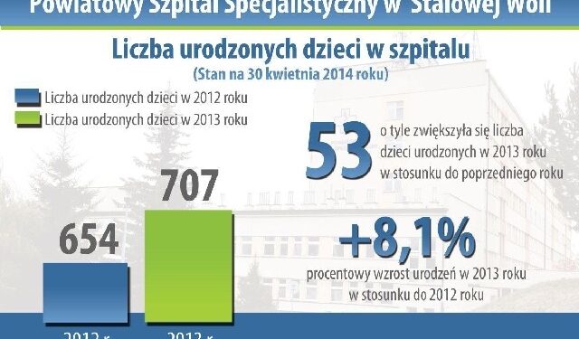 Stalowa Wola: Szpital nie boi się o przyszłość porodówki.