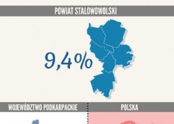 Stalowa Wola: Najniższe bezrobocie w Powiecie Stalowowolskim.