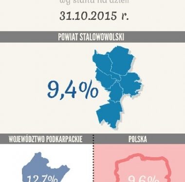 Stalowa Wola: Najniższe bezrobocie w Powiecie Stalowowolskim.