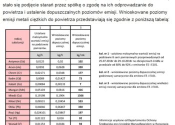 Mielec: Wnioskują o dopuszczenie emisji metali ciężkich do powietrza