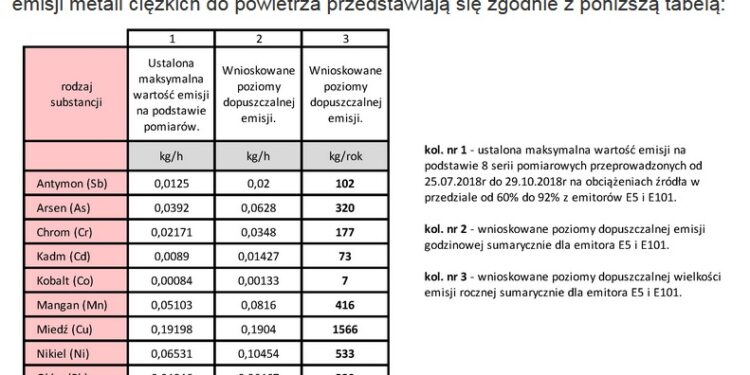 Mielec: Wnioskują o dopuszczenie emisji metali ciężkich do powietrza
