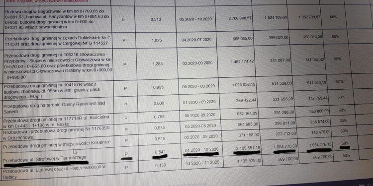 Tarnobrzeg. Ulica Strefowa z dofinansowaniem. Orląt Lwowskich i Mickiewicza na liście rezerwowej.