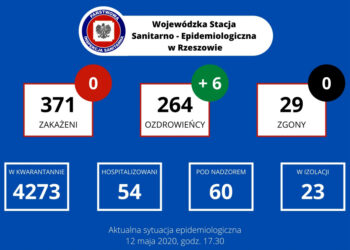 Tarnobrzeg, powiat tarnobrzeski. Czterech ozdrowieńców. Żadnego nowego zachorowania.