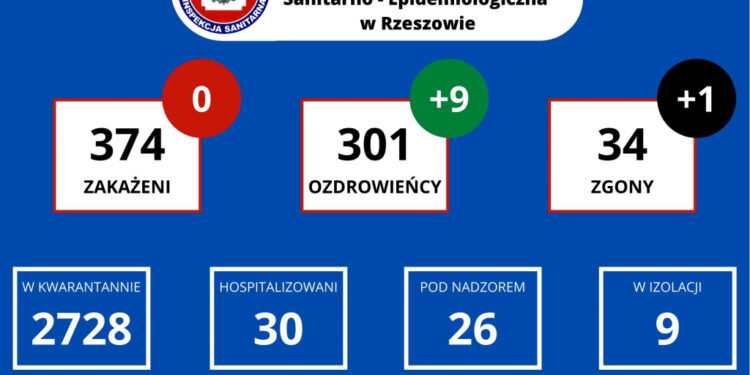 Tarnobrzeg, powiat tarnobrzeski. Czterech ozdrowieńców. Jedna ofiara śmiertelna.