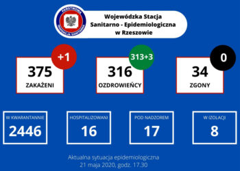 Tarnobrzeg, powiat tarnobrzeski. Trzech ozdrowieńców. Żadnego przypadku zakażenia.