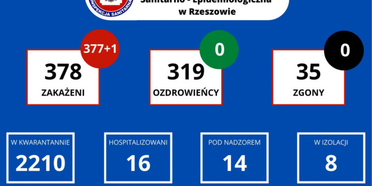 Tarnobrzeg, powiat tarnobrzeski. W weekend żadnego nowego przypadku zakażenia koronawirusem.