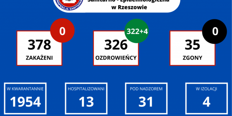 Tarnobrzeg, powiat tarnobrzeski. Dwoje ozdrowieńców. Żadnego nowego przypadku zakażenia.
