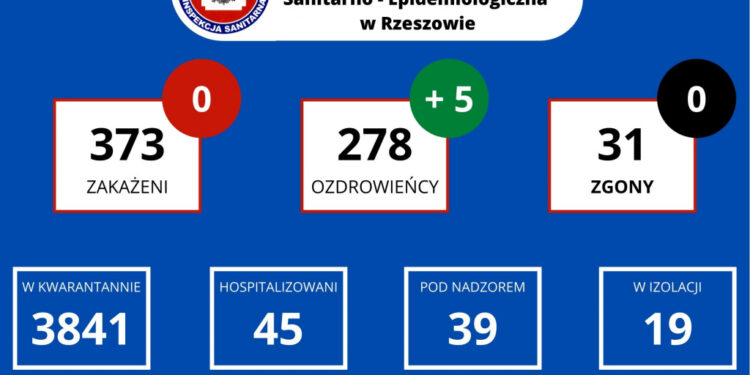 Podkarpacie. Żadnego nowego przypadku koronawirusa.