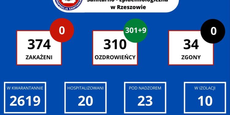 Powiat tarnobrzeski. Żadnego nowego przypadku zakażenia koronawirusem. Jest czterech ozdrowieńców.