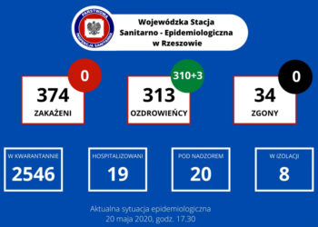 Tarnobrzeg, powiat tarnobrzeski. Żadnego nowego przypadku zakażenia koronawirusem. Dwoje ozdrowieńców.