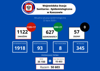 Tarnobrzeg, region.  Jeden nowy przypadek zakażenia SARS – CoV – 2.