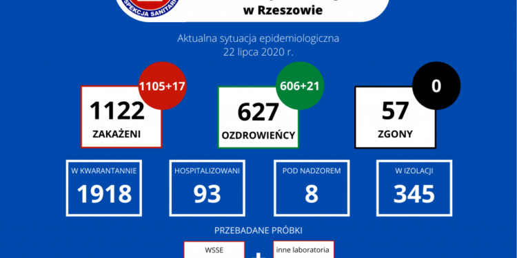 Tarnobrzeg, region.  Jeden nowy przypadek zakażenia SARS – CoV – 2.