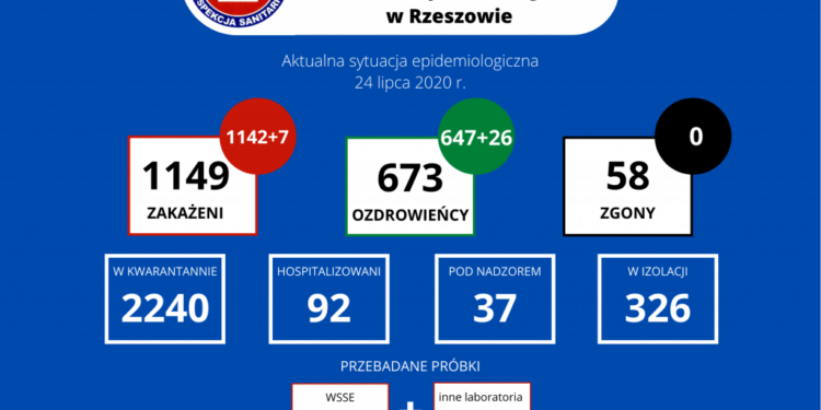 Powiat tarnobrzeski. Jeden przypadek zakażenia i jeden ozdrowieniec.