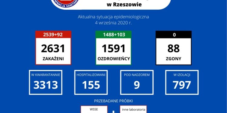 Tarnobrzeg. Jeden nowy przypadek koronawirusa w mieście. 92 nowych zachorowań na Podkarpaciu.