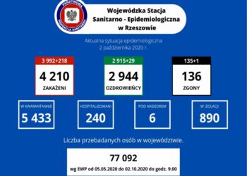 Tarnobrzeg, Podkarpacie. Koronawirus. Liczby rosną.