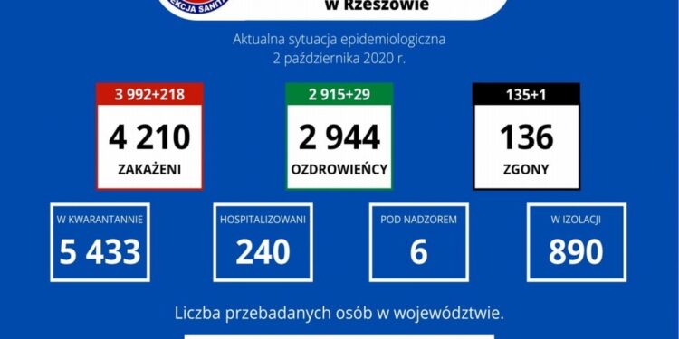 Tarnobrzeg, Podkarpacie. Koronawirus. Liczby rosną.