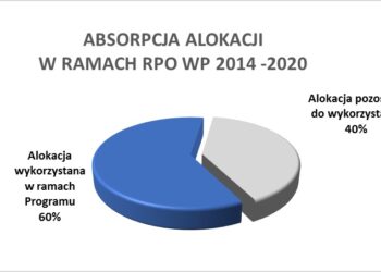 Region: Podkarpacie najlepiej wykorzystuje środki