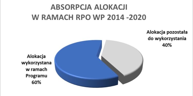 Region: Podkarpacie najlepiej wykorzystuje środki