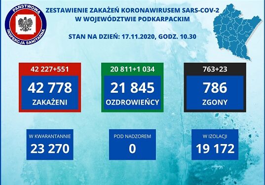 Tarnobrzeg, powiat tarnobrzeski. SARS-CoV-2. Aktualne statystyki sanepidu.