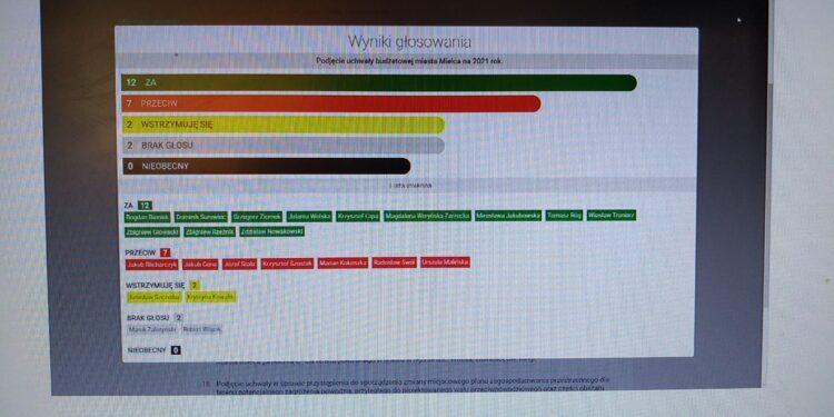 Mielec: Jest budżet na 2021 rok.