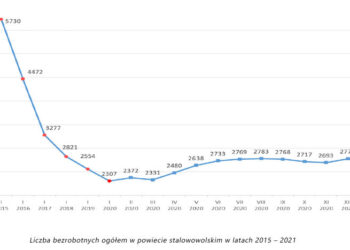 Stalowa Wola: Wzrosła liczba bezrobotnych