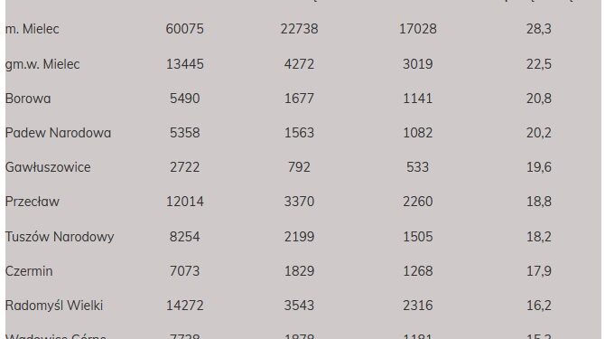 Mielec:  Bilans szczepień w powiecie mieleckim.