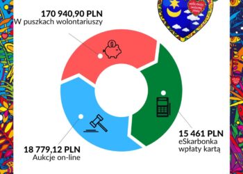 Tarnobrzeg. Rekordowy wynik tegorocznego finału WOŚP