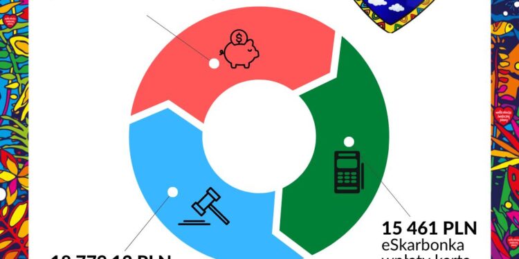 Tarnobrzeg. Rekordowy wynik tegorocznego finału WOŚP