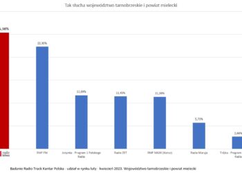 Radio Leliwa liderem słuchalności w Tarnobrzegu, Mielcu, Stalowej Woli i Sandomierzu