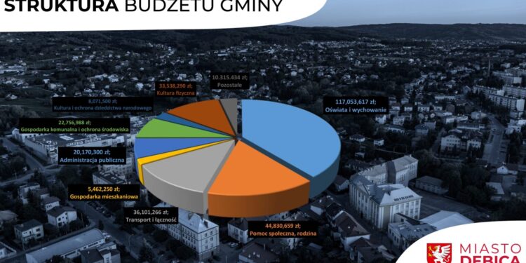 Dębica: Historyczny budżet Dębicy