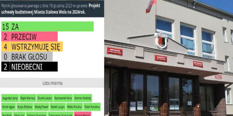 Stalowa Wola: Pięciogodzinna debata nad budżetem miasta na 2024