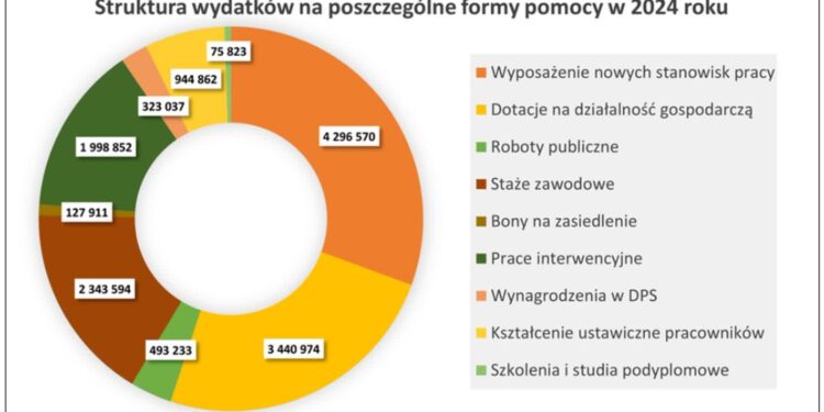 Mielec: Miniony 2024 rok w PUP