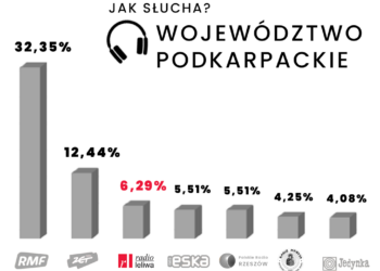 wyniki słuchalności radio leliwa podkarpacie