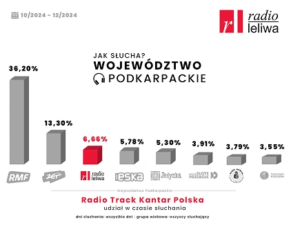 słuchalność woj. Podkarpackie szersze pazdziernik-grudzien 2024 1