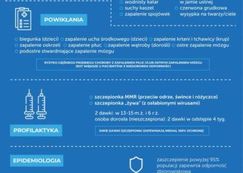 Tarnobrzeg: Przypadki odry w województwie podkarpackim. Zachorowania także w powiecie tarnobrzeskim