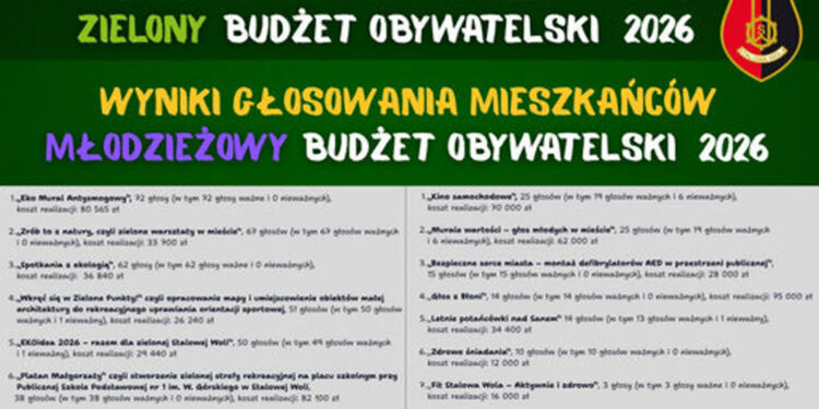 Stalowa Wola: Które projekty doczekają się realizacji w Ramach Młodzieżowego i Zielonego Budżetu – znamy wyniki głosowania