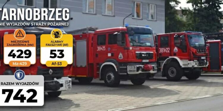 Tarnobrzeg: Więcej wyjazdów niż rok wcześniej. Strażacy podsumowują 2025
