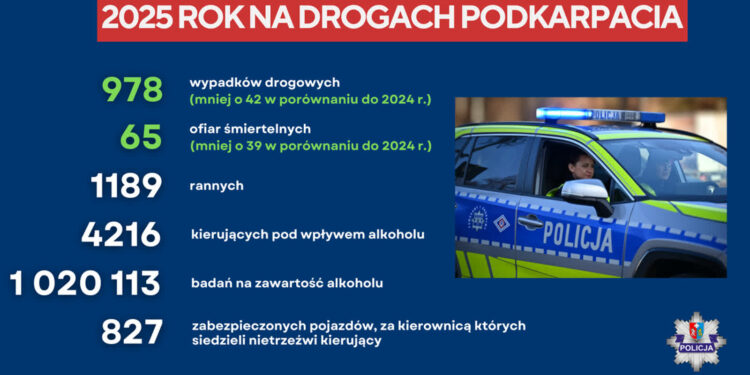 Podkarpacie: Policja podsumowała 2025 na drogach regionu